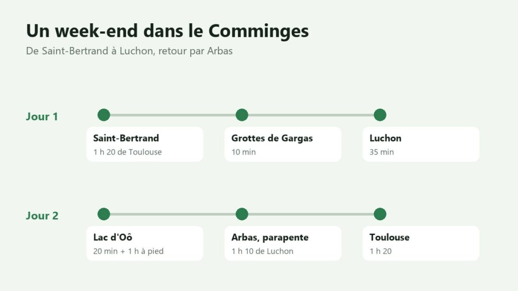 Itinéraire d'un week-end dans le Comminges, de Saint-Bertrand à Luchon