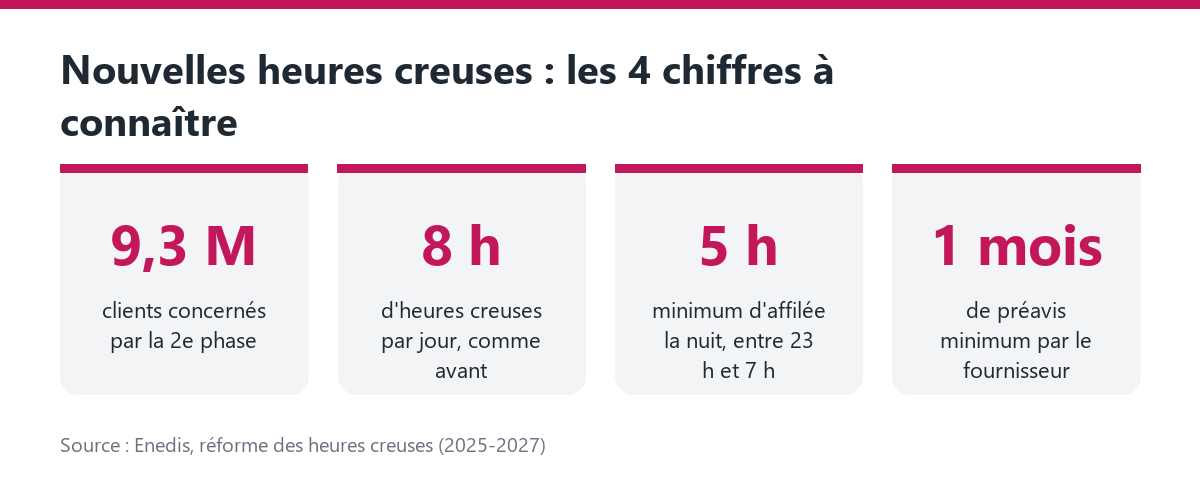 Schéma des chiffres clés de la réforme des heures creuses : 9,3 millions de clients, 8 heures par jour, 5 heures la nuit, 1 mois de préavis