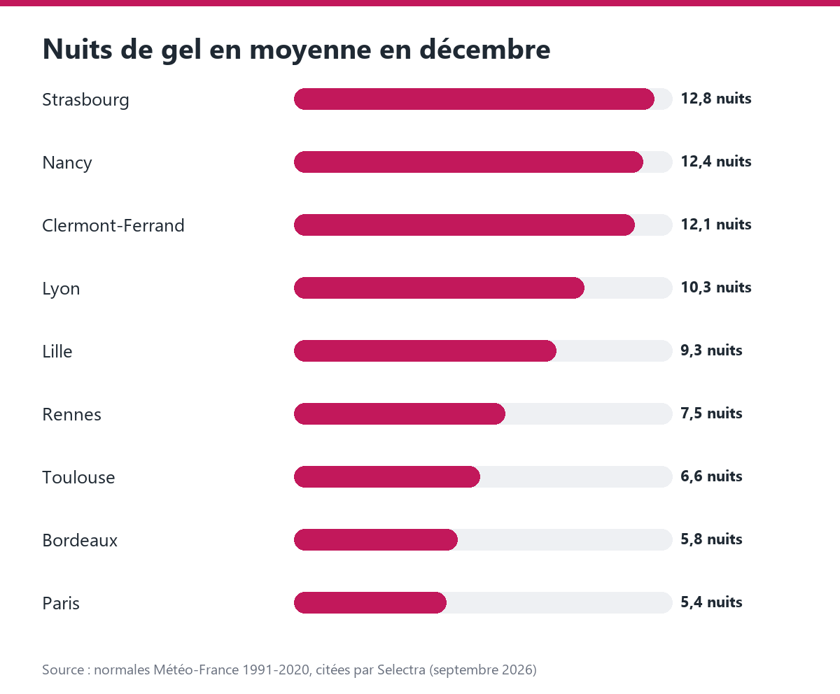 Graphique du nombre moyen de nuits de gel en décembre : de 12,8 à Strasbourg à 5,4 à Paris